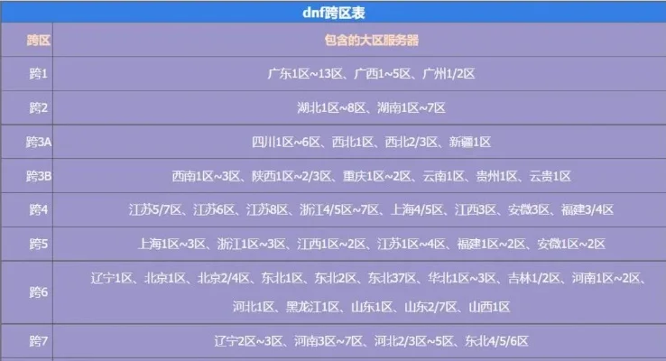 DNF跨区选择解析：跨5与跨6对比及大区表解读
