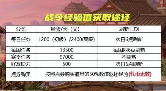 DNF战令满级费用解析及升级攻略