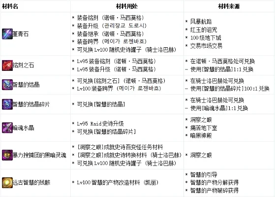 DNF 100级武器至105级装备属性继承详细步骤指南