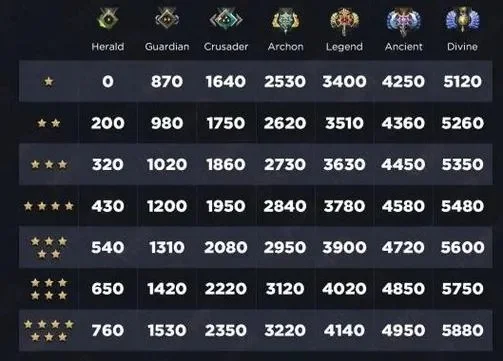 Dota 2天梯新晋升机制详解