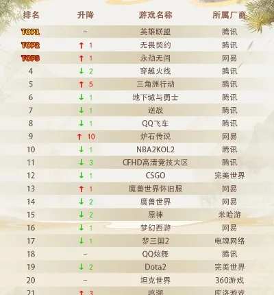 2025年18年腾讯游戏热度排行榜　2025年18年腾讯游戏热度排行榜是多少