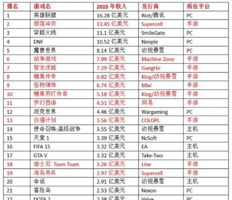 全球端游游戏收入排行榜　全球端游游戏收入排行榜前十名