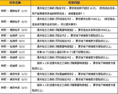 地下城与勇士转职任务　地下城与勇士转职任务怎么接
