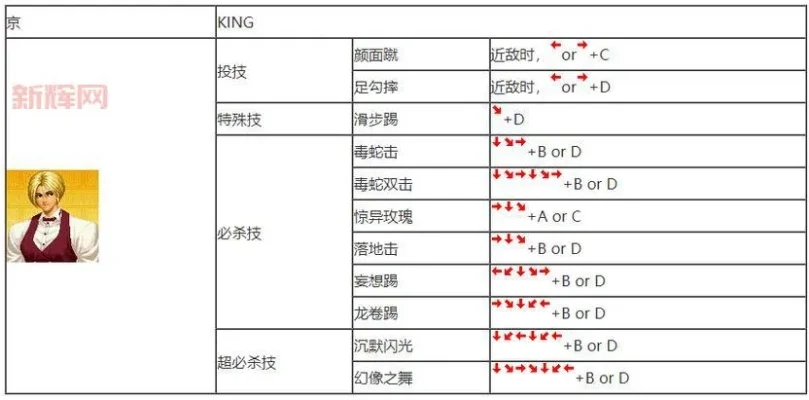 拳皇97角色远程技能攻略大全