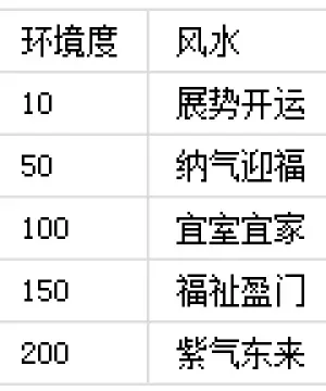 梦幻西游房屋风水提升攻略：选地、改善环境、结构调整、风水符使用及任务完成