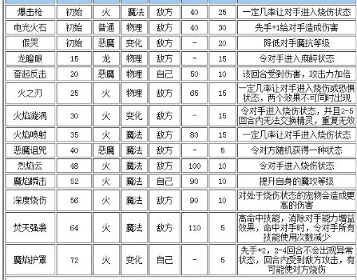 洛克王国火魔克制攻略：技能宠物及组合策略全解析