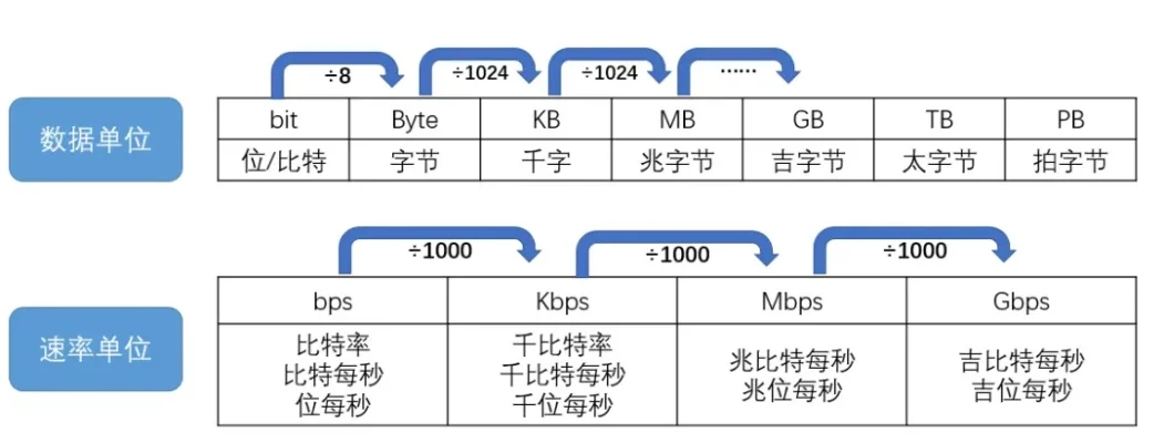 流量单位换算攻略：位、字节、KB、MB、GB、TB快速转换