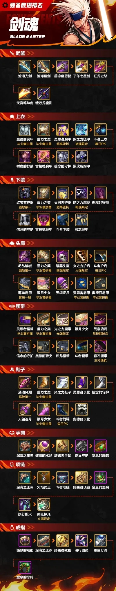 地下城手游版武器排行榜-地下城武器排行榜