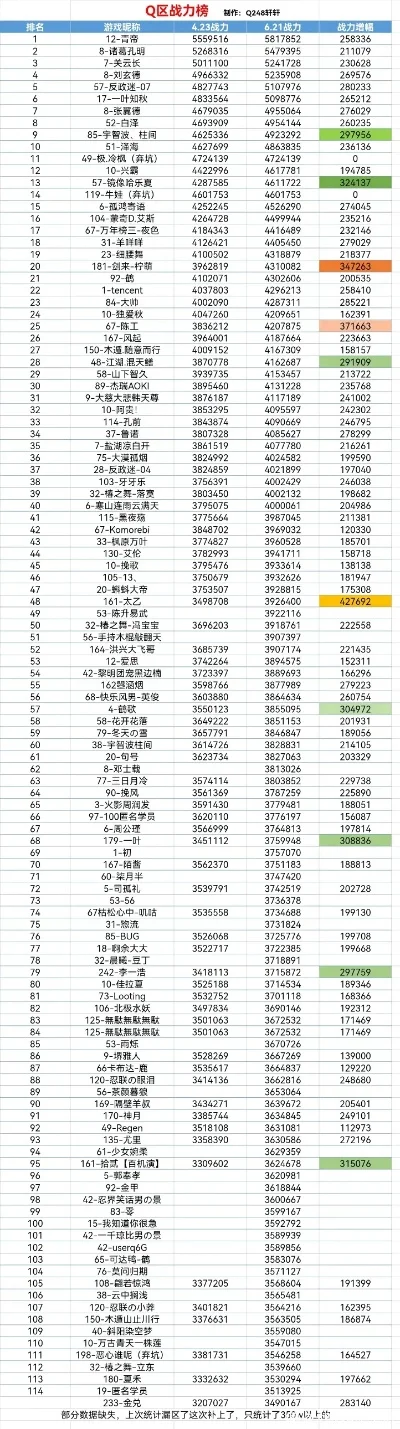 火影忍者手游新区排行榜-新区排行深度解析