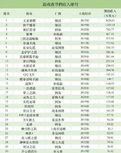 手游收入新春排行榜最新-新春手游收入排行发布