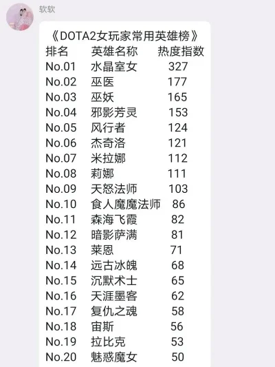 CF手游女英雄排行榜