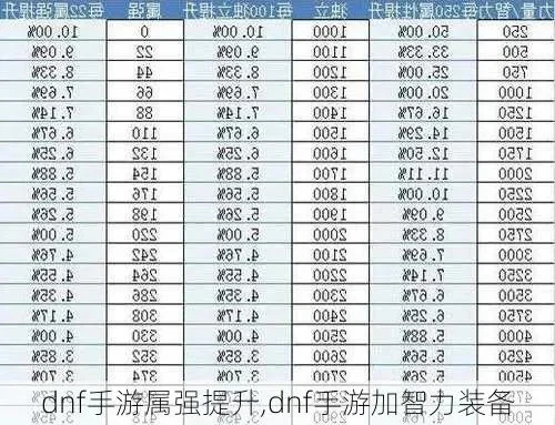 dnf手游加智力装备-智力装备搭配策略