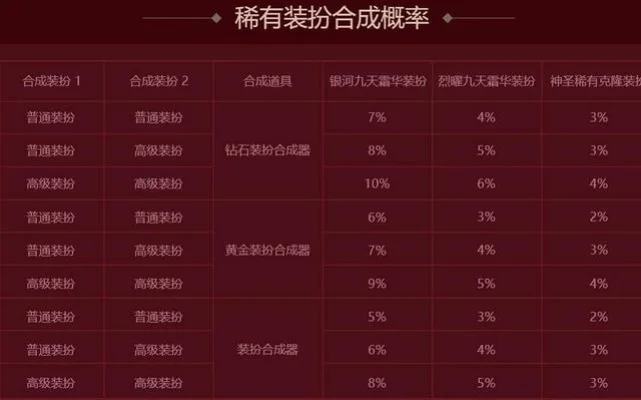 dnf手游合成成功率-DNF手游合成成功率解析