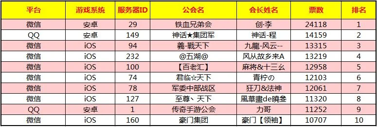手游热血传奇十大行会-热血传奇十大行会排名