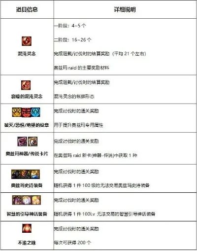 手游dnf奥兹玛奖励-奥兹玛奖励解析