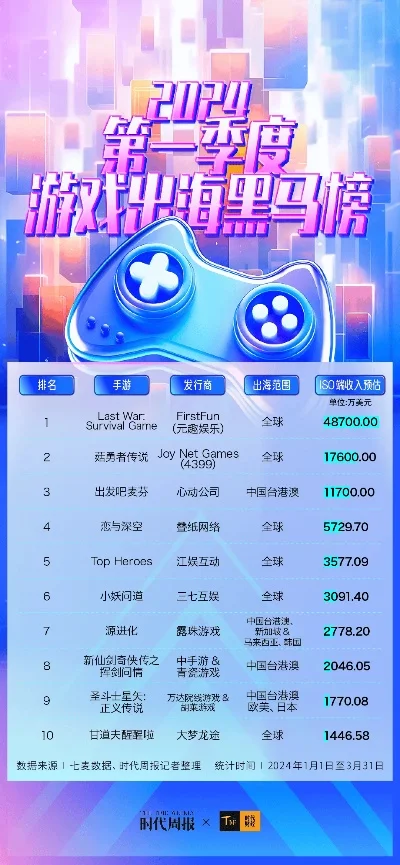游戏出海榜排行榜最新-全球手游出海排行榜