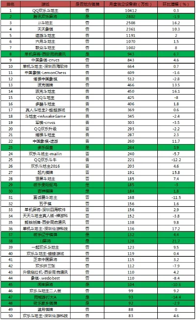最火的棋牌游戏排行榜-全球棋牌游戏排行榜